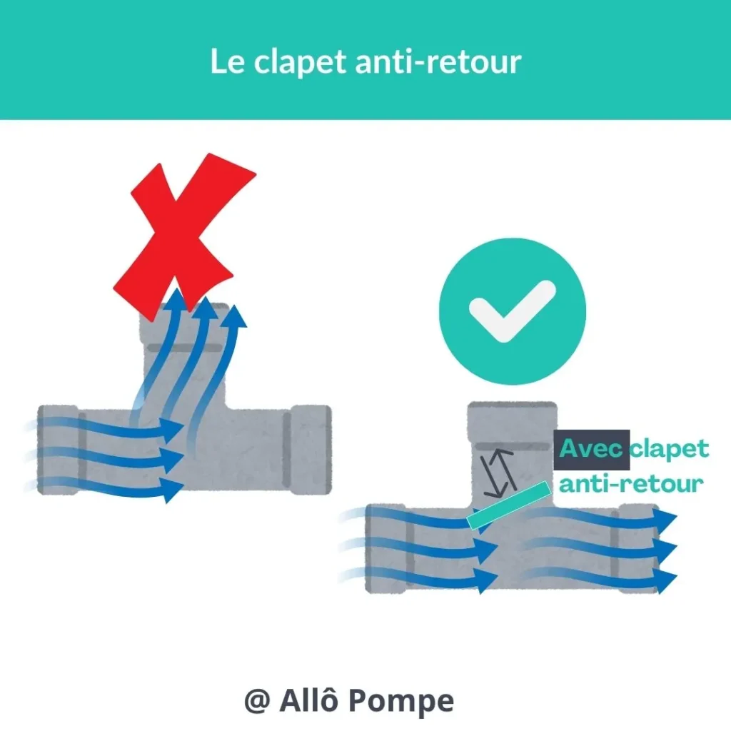 découvrez le schéma détaillé du sens de fonctionnement d'un clapet anti-retour pour assurer une circulation fluide et éviter les retours indésirables dans vos installations.