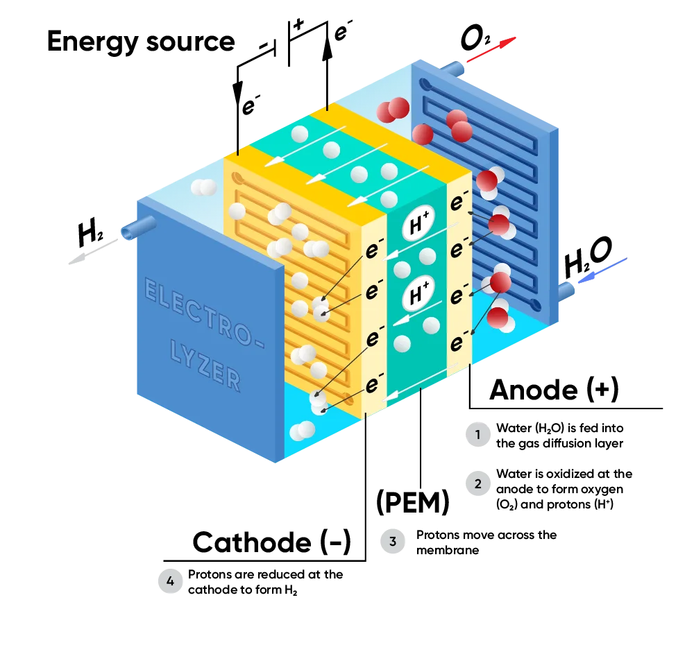 découvrez comment prolonger la durée de vie des cellules d'électrolyseur grâce à des conseils d'entretien et des technologies avancées pour une performance optimale.